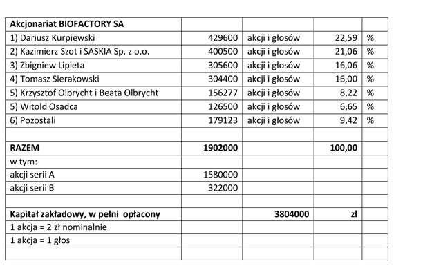 Akcjonariat emitenta na dzień publikacji raportu Wszystkie akcje Emitenta (seria A i seria B) są notowane w alternatywnym systemie obrotu na rynku NewConnect od dnia 19.09.2012 r.