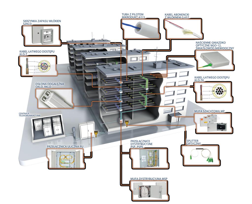 BUDYNKI WIELORODZINNE BUDOWA I ARCHITEKTURA SIECI BUDOWA SIECI NA OSIEDLACH BUDYNKÓW WIELORODZINNYCH Na etapie planowania sieci, biorąc pod uwagę lokalne uwarunkowania, należy określić lokalizację i