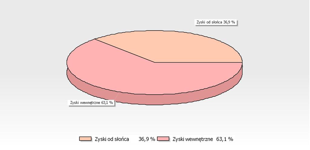 GRAFICZNA REZENTACJA ZYSKÓW ENERGII W SEZONIE - OGRZEWANIE SEZONOWE ZUŻYCIE ENERGII NA CHŁODZENIE