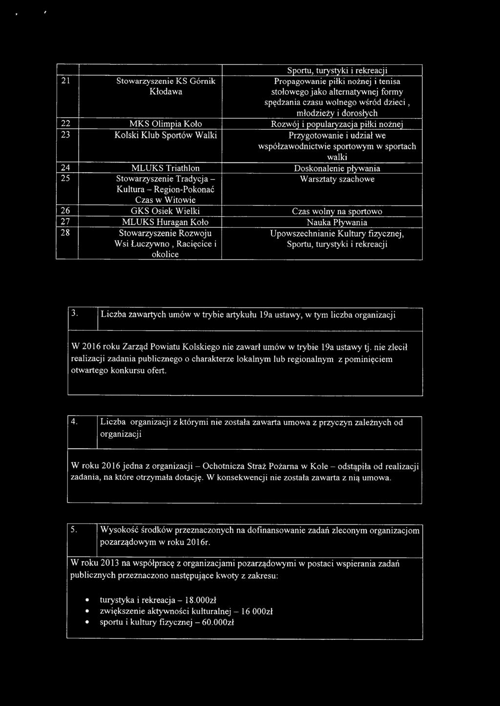 Stowarzyszenie Tradycja- Warsztaty szachowe Kultura - Region-Pokonać Czas w Witowie 26 GKS Osiek Wielki Czas wolny na sportowo 27 MLUKS Huragan Koło Nauka Pływania 28 Stowarzyszenie Rozwoju