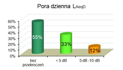 Wartości poziomu dźwięku wyrażone wskaźnikami L AeqD i L AeqN, uzyskane z pomiarów hałasu w otoczeniu dróg powiatowych i gminnych wykazały, że w porze dziennej w 36% punktów nie przekroczyło poziomu