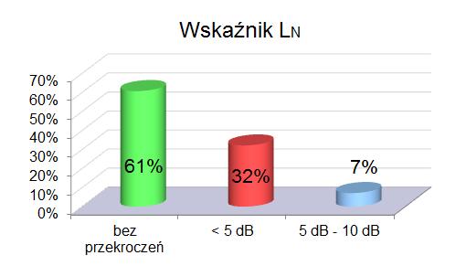 Wykres 21. Udział punktów pomiarowych z przekroczeniami dopuszczalnych poziomów dźwięku L DWN (źródło: WIOŚ, baza EHALAS) Wykres 22.