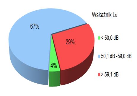 Rozkład zmierzonych poziomów dźwięku L N (źródło WIOŚ, baza EHALAS) Tabela 5. Pomiary hałasu drogowego w latach 2012-2016 wskaźniki długookresowe (źródło: WIOŚ, IOŚ) L.p. Wartość Wartość Obszar L Lokalizacja punktu DWN L pomiarów [db] N [db] przekroczenia przekroczenia L DWN [db] L N [db] Laboratorium 1.