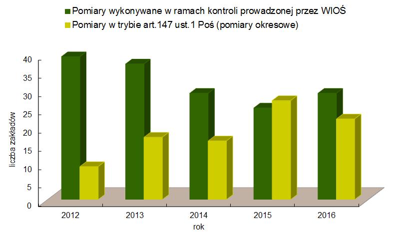 2. Hałas przemysłowy W latach 2012 2016 badania hałasu przemysłowego prowadzono: w ramach planowych kontroli z wyjazdem w teren lub bez wyjazdu w teren, na wniosek o interwencję, przez prowadzących