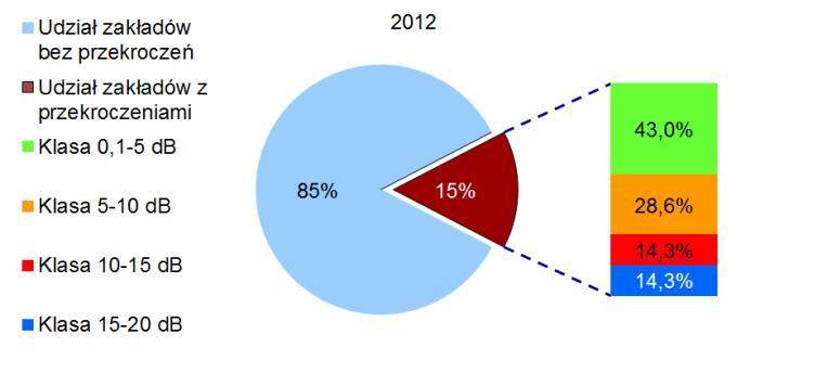 Wykres 34. Udział zakładów z przekroczeniami L AeqD, oraz ich rozkład w poszczególnych klasach w roku 2012 (źródło WIOŚ, baza EHALAS) Mapa 20.