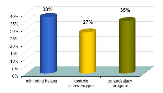 III. Stan Sporządzenie oceny stanu akustycznego środowiska w województwie lubelskim należy do zadań Lubelskiego Wojewódzkiego Inspektora Ochrony Środowiska.