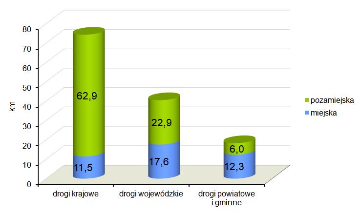 1.1. Pomiary krótkookresowe Pomiary krótkookresowe wykonano przy 118 odcinkach dróg o łącznej długości ok. 133 km. Długość badanych odcinków wyniosła: dla dróg krajowych ok.