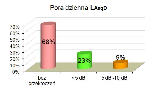 Udział długości odcinków zbadanych dróg, w podziale na drogi miejskie i pozamiejskie (źródło: WIOŚ, baza EHALAS) Wyniki pomiarów krótkookresowych prowadzonych przy drogach krajowych wykazały