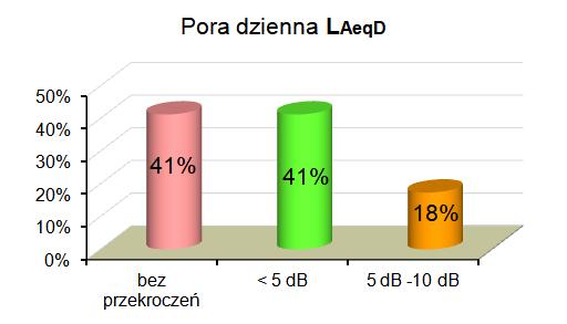 zbadanych odcinków. Najwięcej przekroczeń w porze dziennej osiągnęło wartości w przedziale poniżej 5 db, natomiast w porze nocnej powyżej 5 db (wykresy 5,6). Wykres 5.