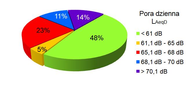 Przy drogach powiatowych i gminnych przekroczenia poziomów dopuszczalnych wystąpiły: w porze dziennej: w 43% punktów pomiarowych i na 31% długości zbadanych odcinków, w porze nocnej: w 42% punktów