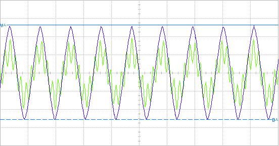 Rys. 2 Przebieg sygnalu nosnego bez zaklócenia (niebieski) oraz sygnalu zaklóconego (zielony) Rys.