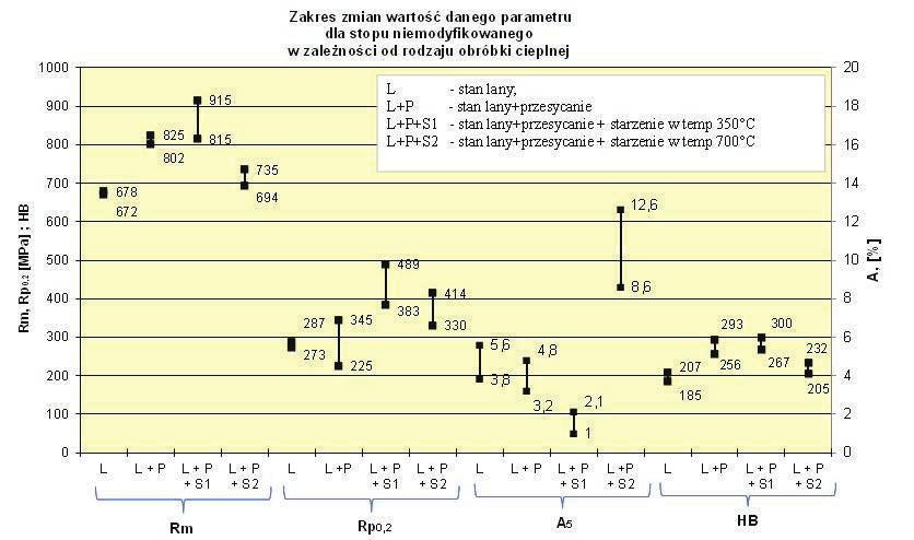 Z. Górny, S. Kluska-Nawarecka, K. Saja Table 7. Maximum mechanical properties of BA 1044 bronze after solution heat treatment and aging at 350 C Type of modifier R m, MPa R p0.
