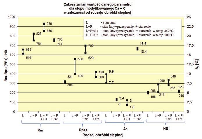 Effect of calcium carbide modification on the mechanical properties of BA 1044 bronze Range of changes in the values of a given parameter for alloy modified with Ca + C vs heat treatment type L -