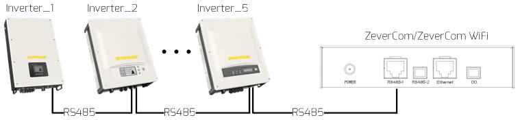Podłączenie Krok 2:Podłącz falownik znajdujący się najbliżej modułu ZeverCom/ZeverCom WiFi do złącza RS485 w module ZeverCom/ZeverCom WiFi (element B na ilustracji 5-1), tak jak przedstawiono na