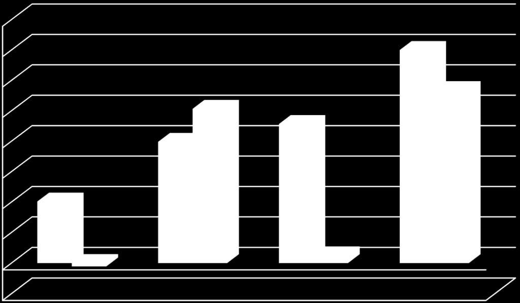 W II kwartale 2018 roku, operacyjny cash flow był wyższy od zysku EBITDA o 10,9 mln zł, pomimo zwiększenia przychodów ze sprzedaży o 5,1% w stosunku do I kwartału 2018 roku.