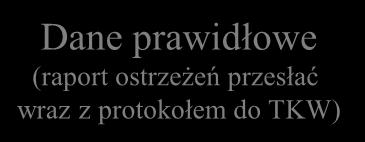 Ostrzeżenia Korekta