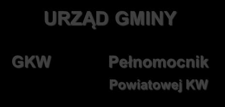 LEGENDA: RG Rada Gminy WB Wójt, Burmistrz RP