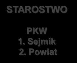 GKW Gminna Komisja Wyborcza WKW Wojewódzka