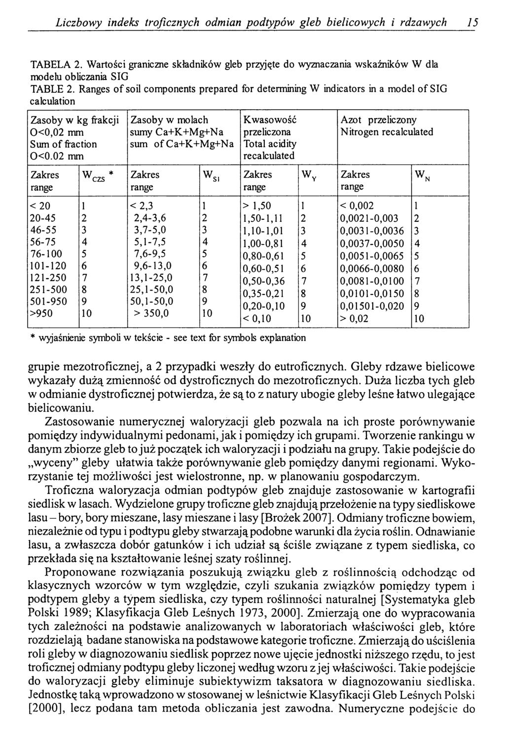 Liczbowy indeks troficznych odmian podtypów gleb bielicowych i rdzawych 15 TABELA 2. Wartości graniczne składników gleb przyjęte do wyznaczania wskaźników W dla modelu obliczania SIG TABLE 2.