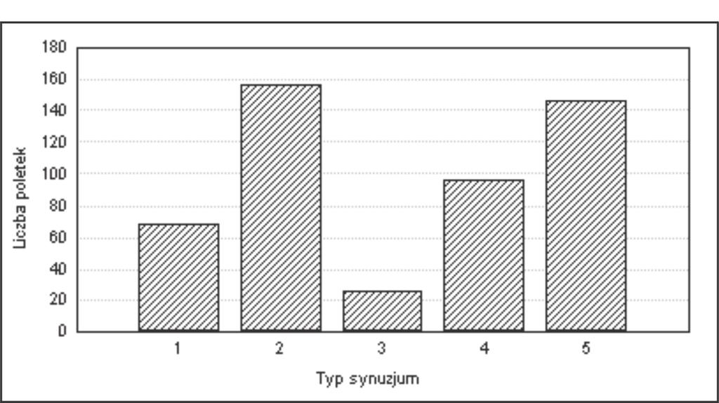 Ryc. 4. Histogram synuzjów wyróżnionych na badanej powierzchni Fig. 4. Histogram of the distinguished synusias of the investigated plot ki i chroniony gatunek jakim jest Arctostaphylos uva - ursi.
