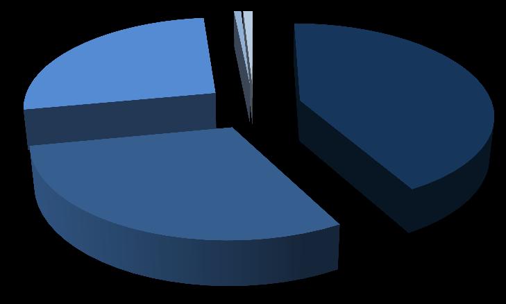 Budownictwo 1% 1% Systemy przemysłowe