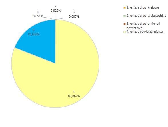 Ocena jakości powietrza w województwie lubuskim Emisja BaP Ponadnormatywne stężenie zanieczyszczenia BaP liczba mieszkańców - 583 105 odsetek (odniesiony do liczby mieszkańców województwa) 57,3%