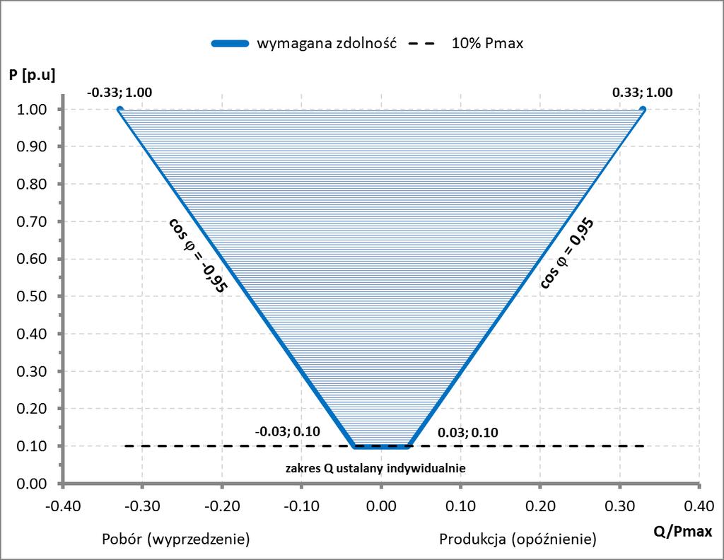 Profil P-Q/Pmax modułu parku energii typu C lub D przyłączonego do sieci poniżej 110 kv Artykuł 21 ust. 3 lit.