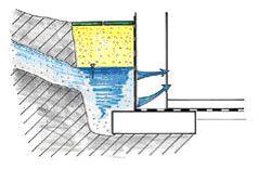 (Wykop w nieprzepuszczalnym gruncie tworzy wokół budynku stale nawodnioną strefę. rys.