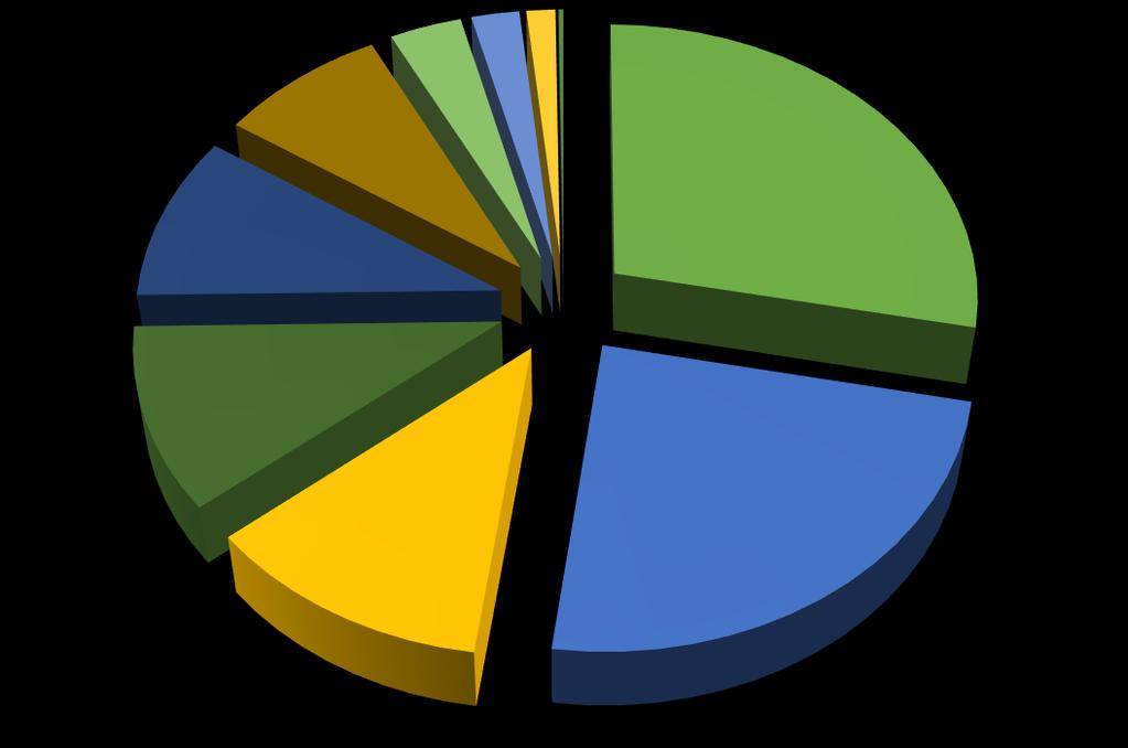 Os. Gurostwo; 30; 4% Os. Błonie; 70; 8% Wykres przeprowadzonych interwencji typowo porządkowych i inne, w zależności od miejsca (859, w 2015 r. 910, mniej o 5,6%) Os. Konstytucji 3 Maja; 20; 2% Os.