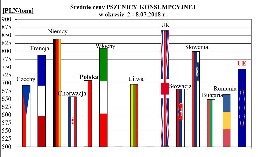1a. Porównanie średnich cen ziarna w Polsce i UE: 2 8.07.2018 r.