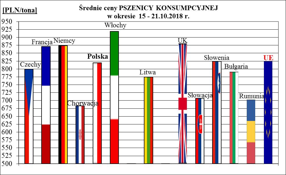 1a. Porównanie średnich cen ziarna w Polsce i UE: 15.10.2018 r.