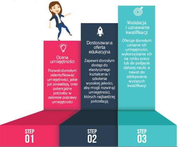 ŚCIEŻKI POPRAWY UMIEJĘTNOŚCI. NOWE MOŻLIWOŚCI DLA DOROSŁYCH Upskilling pathways.