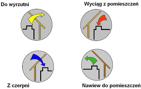 2.2. Podłączenie kanałów wentylacyjnych Do urządzenia należy podłączyć kanały wentylacyjne o wymiarach 600x300 mm. Kanały wentylacyjne muszą być izolowane termicznie.