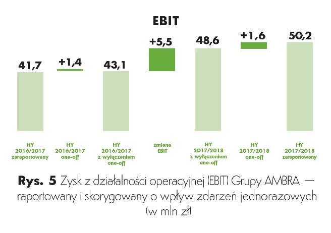 Nieco wyższa rentowność wynikała głównie z korzystnych zmian z strukturze sprzedaży: wzrostu udziału głównych marek i win z segmentu premium przy jednoczesnym wzroście kosztów wsparcia marketingowego.