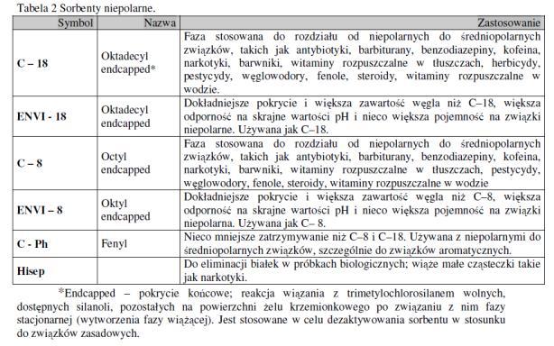 Ekstrakcja ta daje dobre rezultaty, gdy oddziaływanie miedzy sorbentem i analitem będzie większe niż między matrycą i analitem.