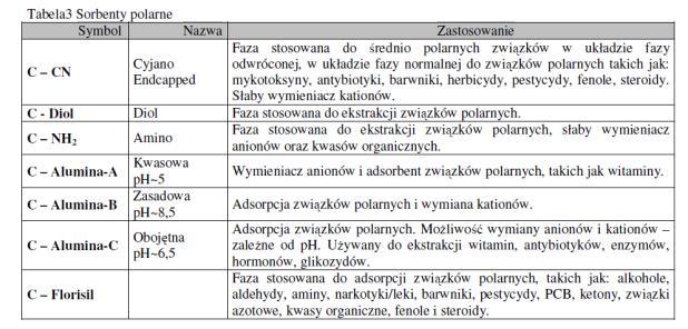 Ekstrakcja do fazy stałej Schemat