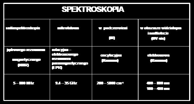 (Nauka o powstawaniu i interpretacji widm powstających w wyniku oddziaływań wszelkich rodzajów promieniowania z materią) Spektrometria zajmuje się rejestracją i pomiarami efektów wytwarzania bądź