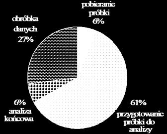 Etapy procesu analitycznego - czynności wstępne (przygotowanie literaturowe, wybór techniki, metody i liczby oznaczeń, sprzęt, odczynniki ) - pobieranie próbki - przygotowanie próbki do analizy -