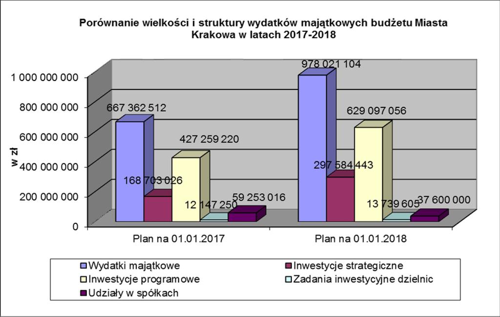 C. Wydatki majątkowe Plan na rok 2018 zakłada zwiększenie wydatków majątkowych o 46,6%, w stosunku do planu na rok 2017, tj. do kwoty 978 021 104 zł.