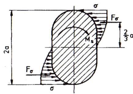 podłożu. Na podłożu podatnym, gdy koło stoi w koleinie, dodatkową przyczyną oporu skrętu jest ścinanie i przegarnianie gruntu powierzchniami bocznymi koła (Rys. 1.).