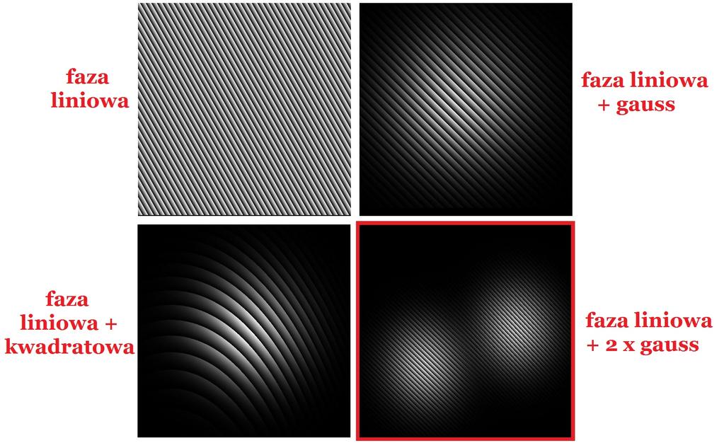 Przykªad wytworzonej siatki i obrazu z kamery przedstawia rysunek 8. Wida,»e obraz wi zki na kamerze jest z dobrym przybli»eniem transformat Fouriera wi zki wytworzonej przez modulator [1].