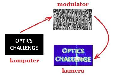 7 Wytwarzanie hologramów optycznych Przestrzenny modulator fazy mo»e sªu»y do wytwarzania hologramów optycznych, które nast pnie mo»na rejestrowa przy pomocy kamery CCD znajduj cej si w ukªadzie.