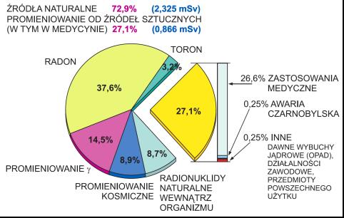Rzeczywistość Dawki od EJ niezauważalnie małe. Np. Od reaktora EPR generacji III + roczna dawka to około 30 mikrosiwertów dla osoby najbardziej narażonej.