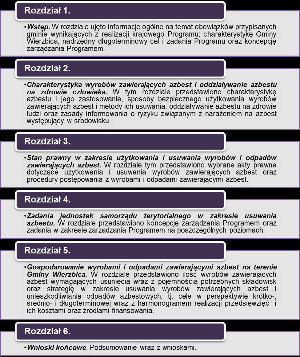 1.5. Opis zawartości dokumentu Programu usuwania azbestu i wyrobów