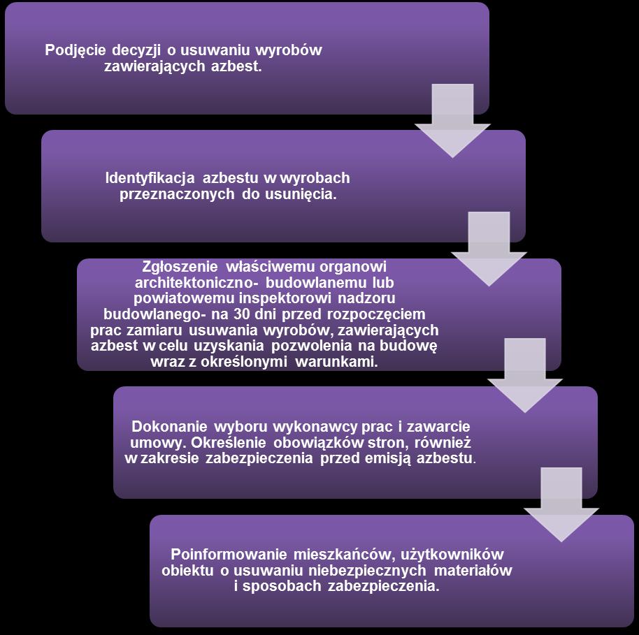 środowiska właściciel lub zarządca powinien opracować plan kontroli jakości powietrza (monitoringu), a jego wyniki uwzględnić przy dalszej eksploatacji lub usuwaniu wyrobów