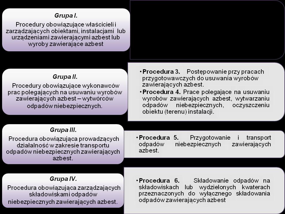 BHP w postępowaniu z wyrobami zawierającymi azbest. Jednocześnie opisane procedury nie stanowią aktu prawa miejscowego.