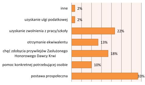 54 K. Klajda, L. Szewczyk, Stopień motywacji do dawstwa krwi w zależności od jakości życia Rycina 2. Motywy dotyczące systematycznego oddawania krwi. Źródło: badania własne.