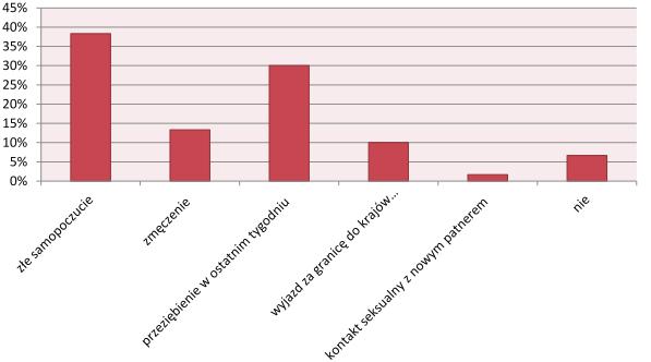 K. Klajda, L. Szewczyk, Stopień motywacji do dawstwa krwi w zależności od jakości życia 55 Rycina 4. Powody samodyskwalifikacji dawców krwi. Źródło: badania własne.