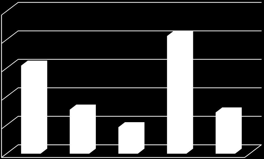 Capex (mln PLN) 25 20,6 20 15,4 15 10 5 7,7 4,6 7,2 0 1Q'17 2Q'17 3Q'17 4Q'17 1Q'18 Powodem niskiej konwersji zysku EBITDA na operacyjny cash flow w I kwartale 2018 roku (odpowiednio 30,2 mln zł vs