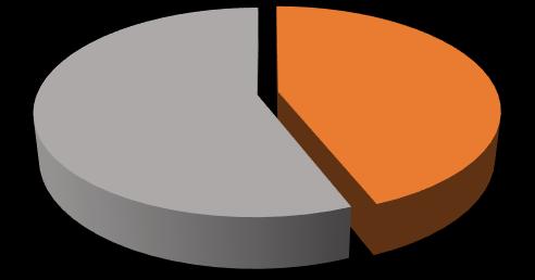 Ilość złomu zakupiona przez Grupę Alumetal Dostawy I kwartał 2018 (t) I kwartał 2017 (t) Zmiana (%) 51 884